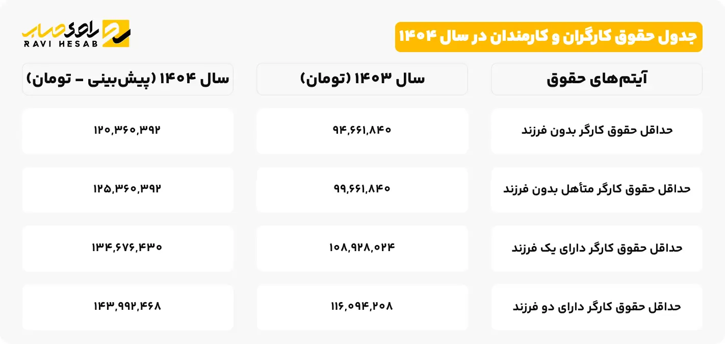 جدول حقوق کارمندان در سال 1404